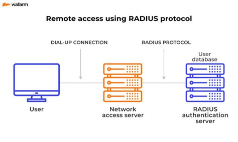 radius authentication protocol